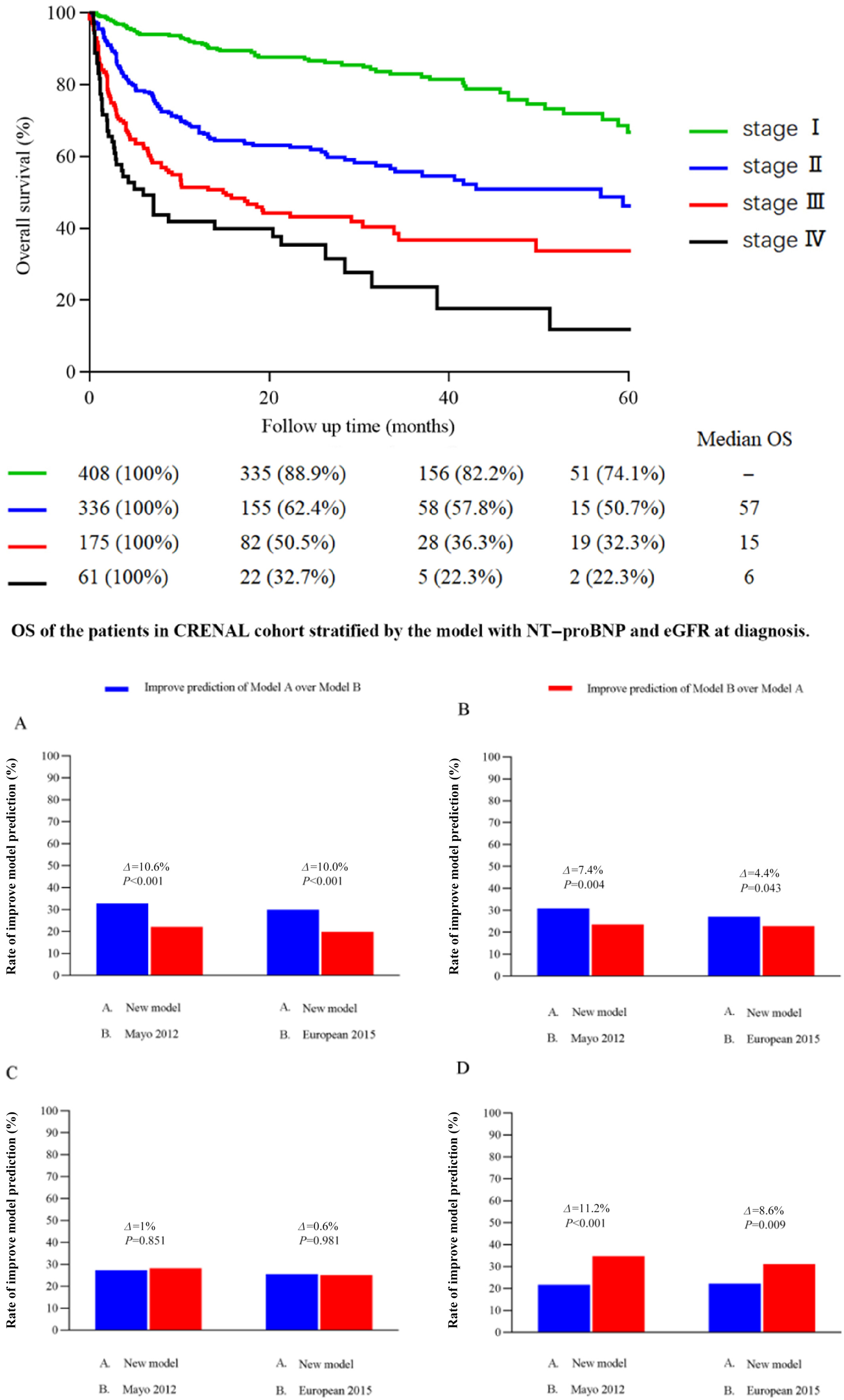Chinese collaborative study of survival analysis in 980 patients with AL amyloidosis