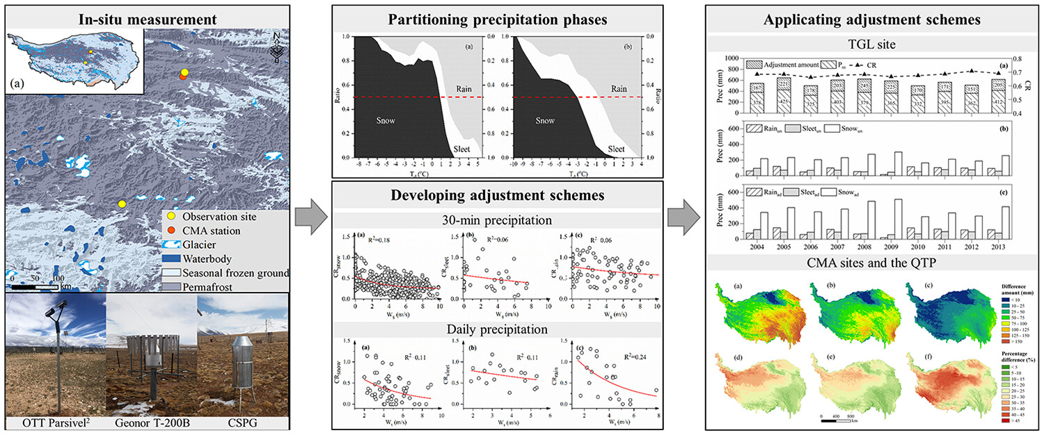 Precipitation adjustment by the OTT Parsivel2 in the central Qinghai–Tibet Plateau