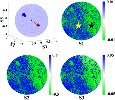 Polarization clustering of biological structures with Mueller matrix parameters