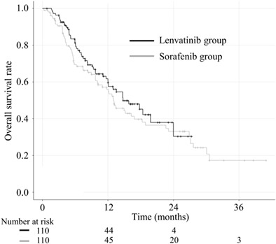 Comparative study between sorafenib and lenvatinib as the first-line therapy in the sequential treatment of unresectable hepatocellular carcinoma in a real-world setting