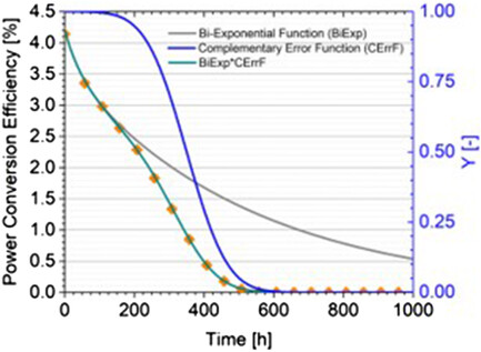 Disentanglement of Degradation Mechanisms by Analyzing Aging Dynamics of Environmentally Friendly Processed Polymer Solar Cells Issue 12, 2020