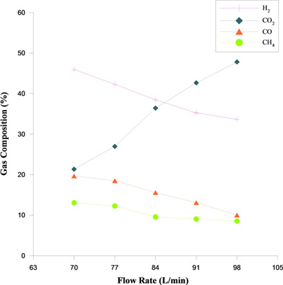 Thermochemical Processing of Miscanthus through Fluidized-Bed Fast Pyrolysis: A Parametric Study