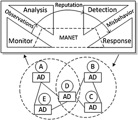 Towards cross-layer approaches to coping with misbehavior in mobile ad hoc networks: an anatomy of reputation systems