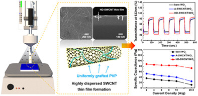 Highly dispersed single-wall carbon nanotube thin film on WO3 film for ultrafast multi-functional electrochemical devices