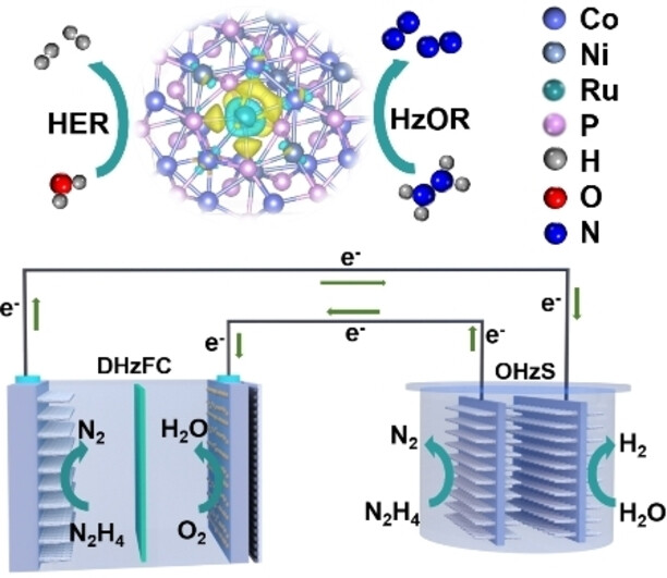 Cooperative Ni(Co)-Ru-P Sites Activate Dehydrogenation for Hydrazine Oxidation Assisting Self-powered H2 Production