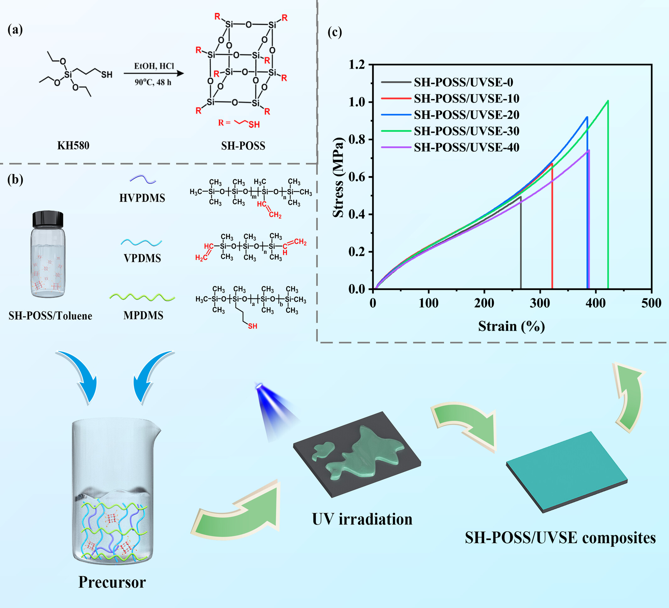Preparation of ultraviolet-cured silicone elastomer reinforced by SH-POSS crosslinker for light emitting diode encapsulant