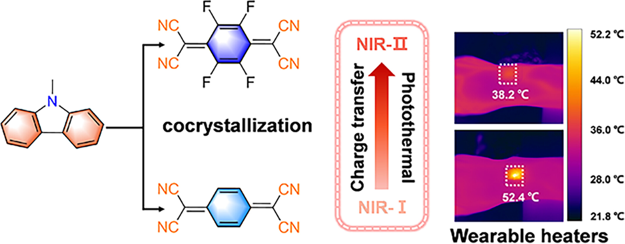 NIR-II Organic Photothermal Cocrystals with Strong Charge Transfer Interaction for Flexible Wearable Heaters