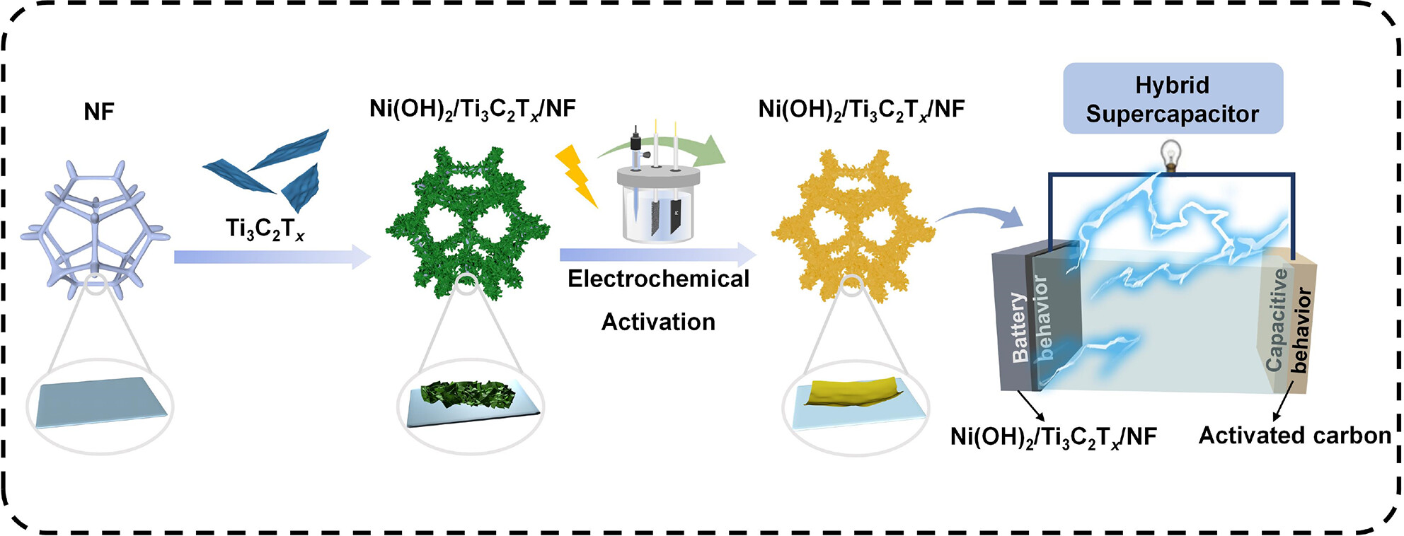 Electrochemical Activation-Induced Structural Transformation in Ni(OH)2/Ti3C2Tx/NF Systems with Enhanced Electrochemical Performance for Hybrid Supercapacitors