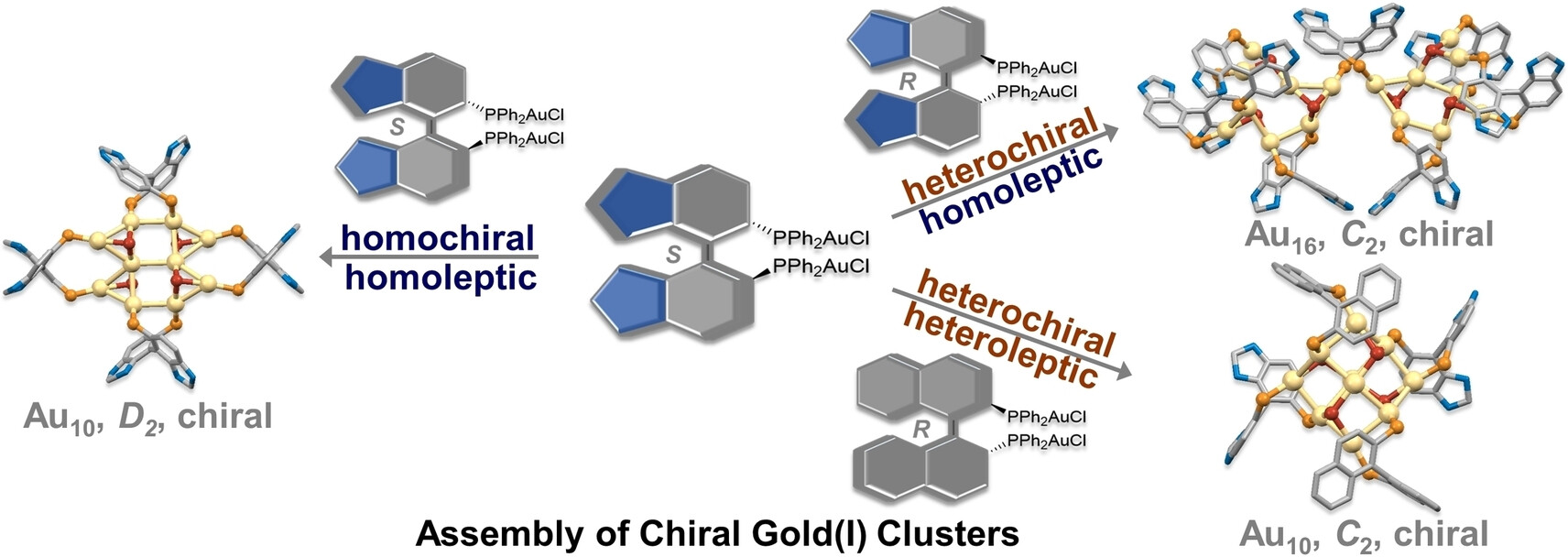 Assembly of Luminescent Chiral Gold(I)-Sulfido Clusters via Chiral Self-Sorting