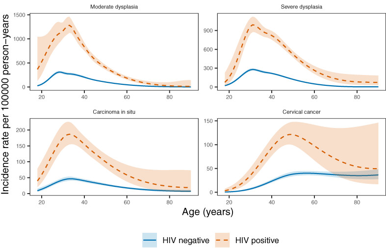 Cervical precancer and cancer incidence among insured women with and without HIV in South Africa