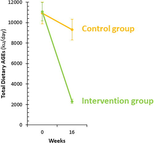 Dietary advanced glycation products and their associations with insulin sensitivity and body weight: A 16-week randomized clinical trial