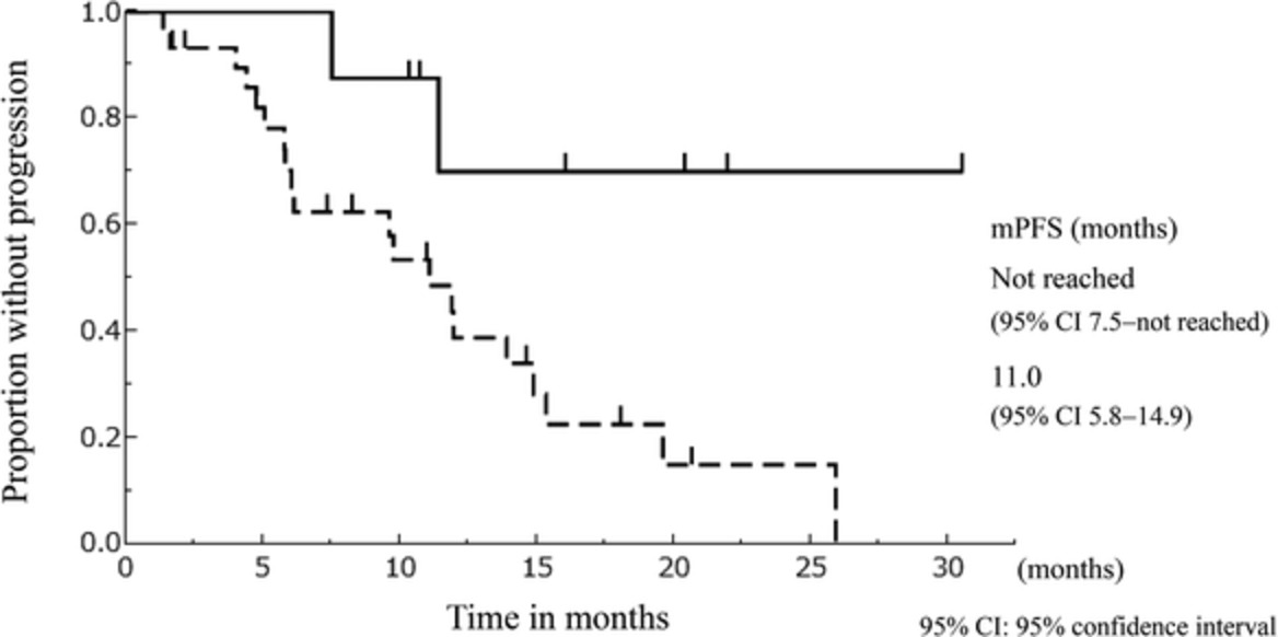 Impact of the generation of EGFR-TKIs administered as prior therapy on the efficacy of osimertinib in patients with non-small cell lung cancer harboring EGFR T790M mutation