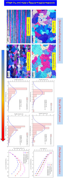 Effect of microstructure on discharge performance of Al–0.8Sn–0.05Ga–0.9Mg–1.0Zn (wt%) alloy as anode for seawater-activated battery