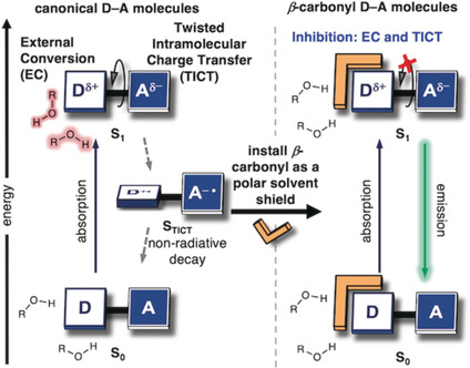 A General Strategy to Enhance Donor-Acceptor Molecules Using Solvent-Excluding Substituents