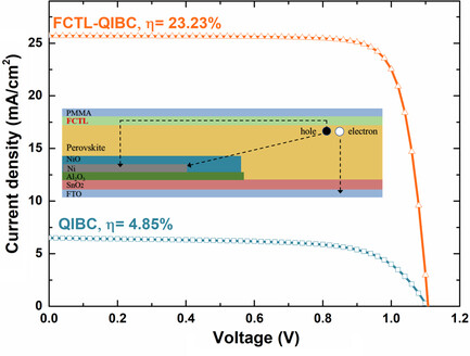 Highly Efficient and Industrially Feasible Interdigitated Back-Contact Perovskite Solar Cells with Front Carrier Transport Layers Selected Using 2D Simulation