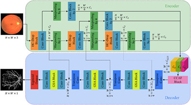 MCFSA-Net: A multi-scale channel fusion and spatial activation network for retinal vessel segmentation