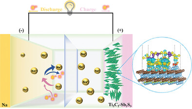 Interfacial Covalent Bonding Endowing Ti3C2-Sb2S3 Composites High Sodium Storage Performance