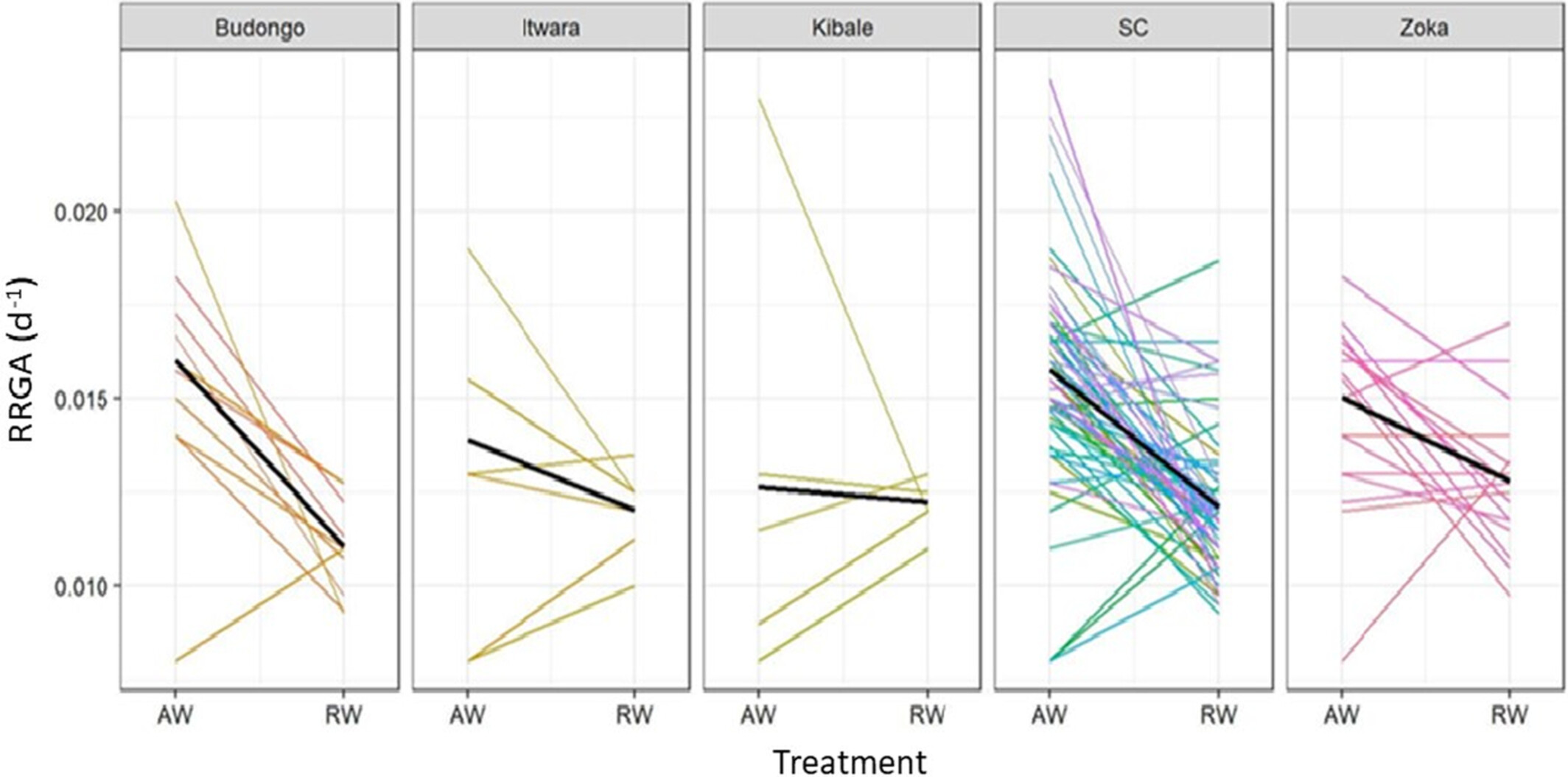 Intraspecific variation in growth response to drought stress across geographic locations and genetic groups in Coffea canephora