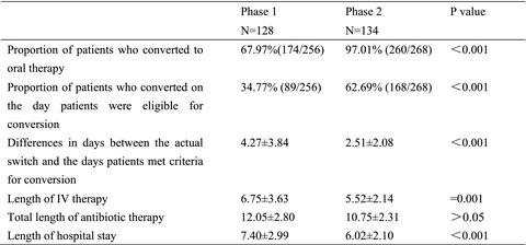 Impact and barriers of a pharmacist-led practice with computerized reminders on intravenous to oral antibiotic conversion for community-acquired pneumonia inpatients