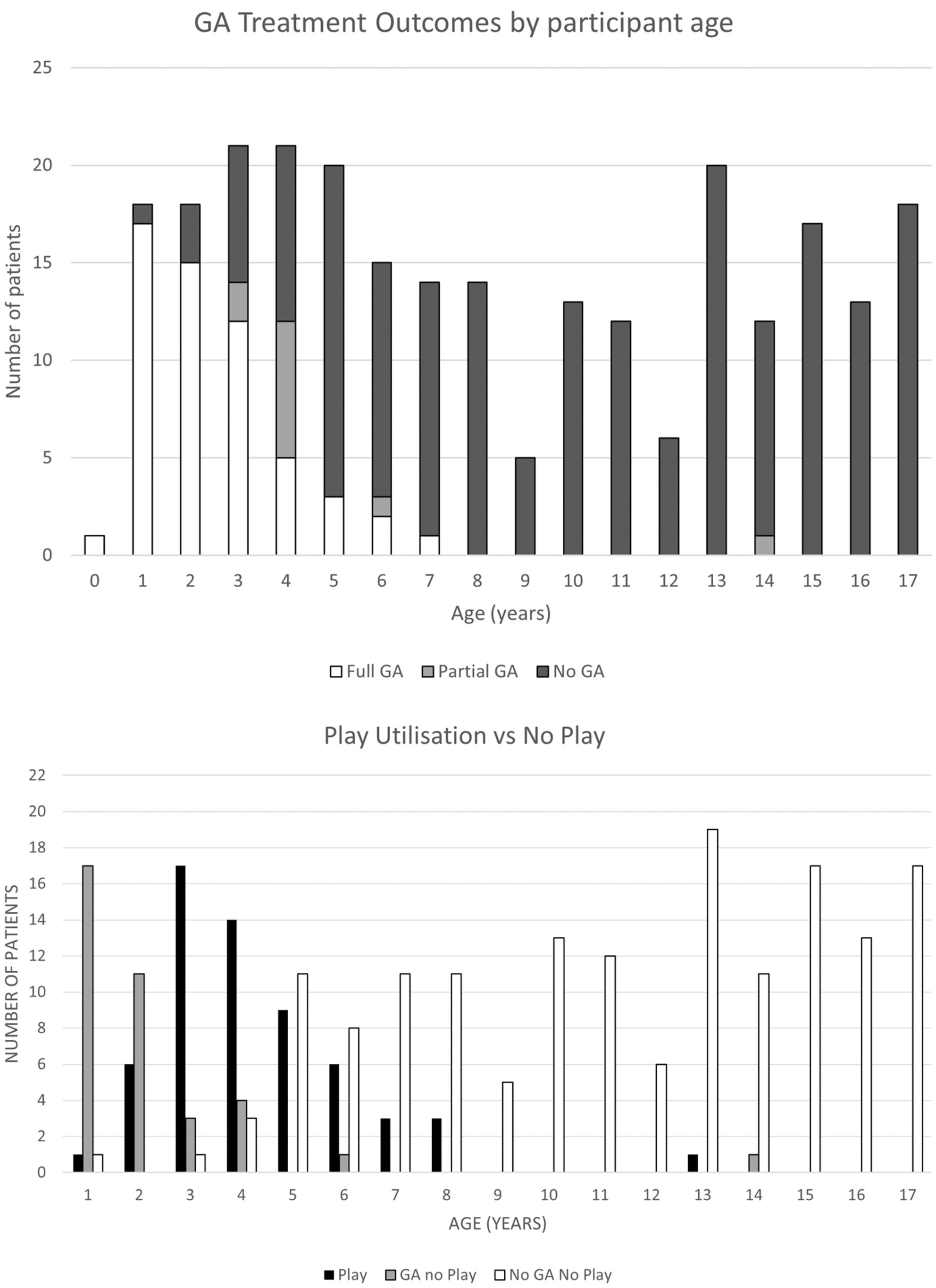 An evaluation of the use and efficacy of behavioural therapy when treating paediatric patients with radiation therapy