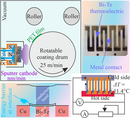 Device Optimization and Large-Scale Roll-to-Roll Manufacturability of Flexible Thin-Film Thermoelectric Generators