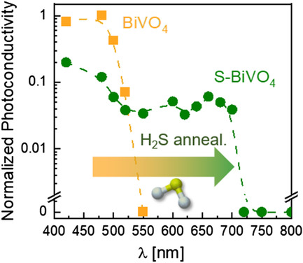 Extending the Absorption Limit of BiVO4 Photoanodes with Hydrogen Sulfide Treatment