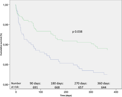 Acute blood pressure levels and long-term outcome in ischemic stroke