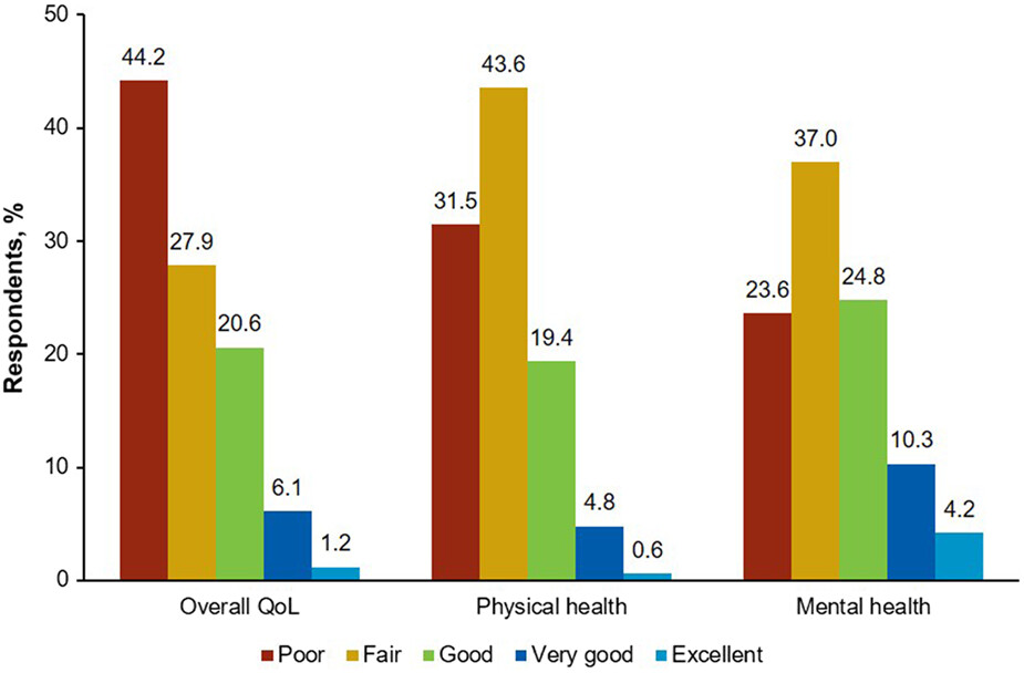 Patient-reported symptom burden and impact on daily activities in chronic graft-versus-host disease