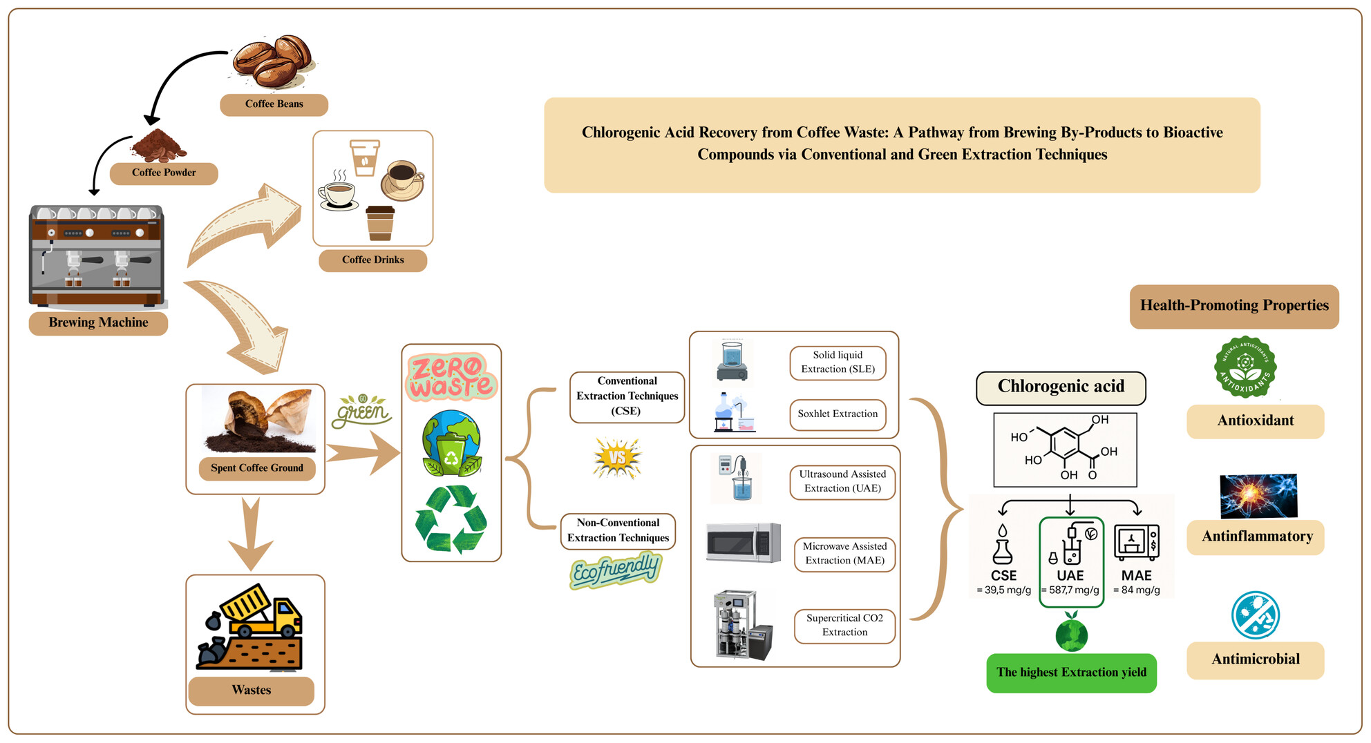 Optimizing Chlorogenic Acid Extraction From Spent Coffee Grounds: A Comparative Review of Conventional and Non-Conventional Techniques
