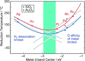 Rationalization of Interactions in Precious Metal/Ceria Catalysts Using the d-Band Center Model