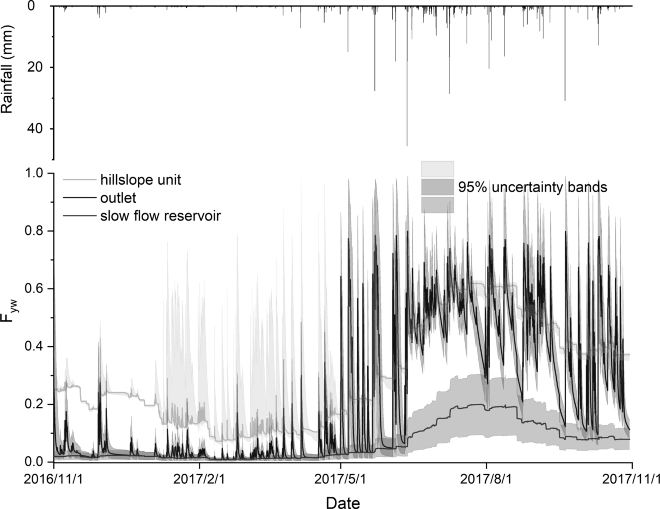 Characterizing the variability of transit time distributions and young water fractions in karst catchments using flux tracking