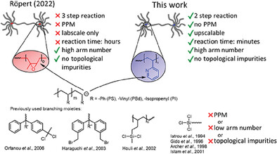 Fast and Scalable Synthetic Route to Densely Grafted, Branched Polystyrenes and Polydienes via Anionic Polymerization Utilizing P2VP as Branching Point