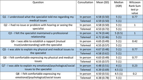 A study in patient satisfaction regarding telemedicine consultations in radiation oncology Issue 3, 2022