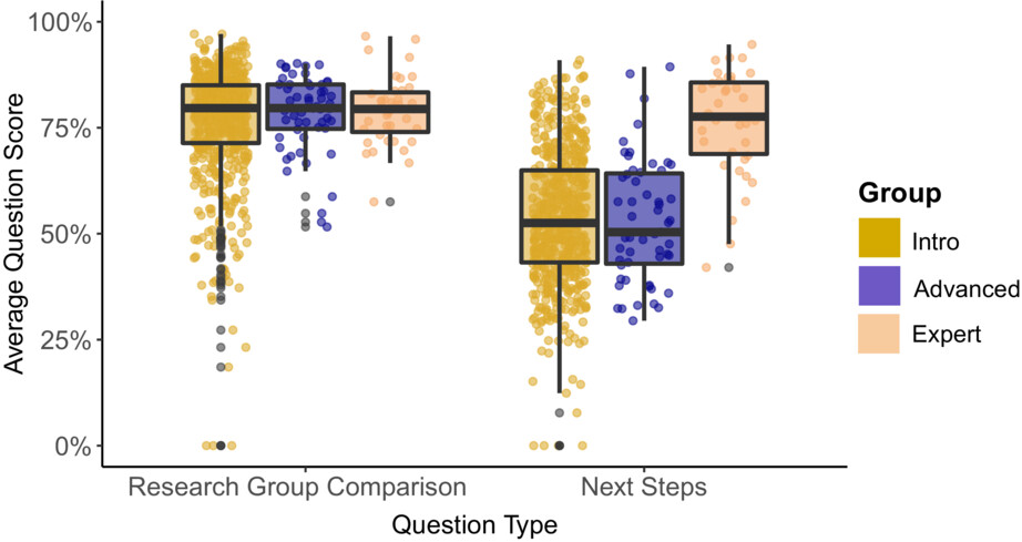Comparing study features is easy but identifying next steps is hard: Evaluating critical thinking through the Biology Lab Inventory of Critical Thinking in Ecology