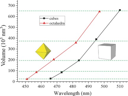 Synthesis of Ultrasmall Cu2O Nanocubes and Octahedra with Tunable Sizes for Facet-Dependent Optical Property Examination