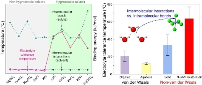 Hygroscopic Solutes Enable Non-van der Waals Electrolytes for Fire-Tolerant Dual-Air Batteries