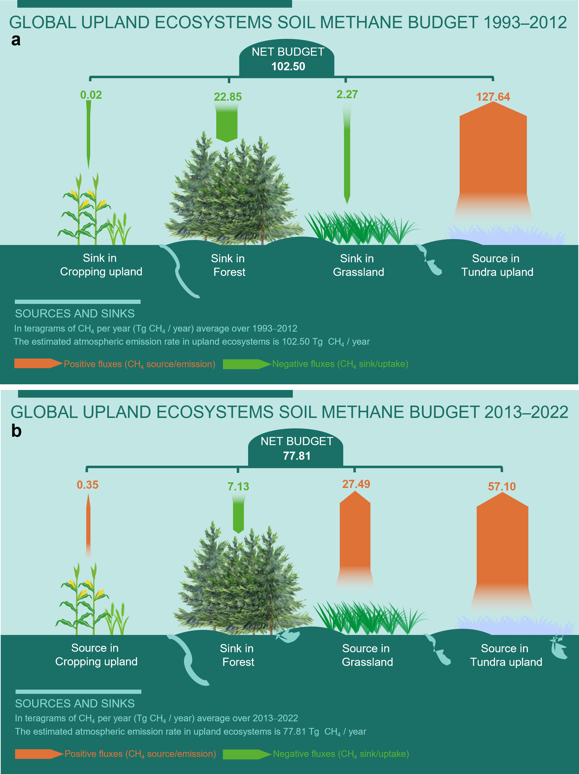 Generally Reduced Sink Capacity of Upland Soils for Atmospheric Methane Over the Past Three Decades (1993–2022)