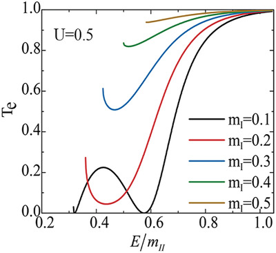 Antiresonance in Transmission through a Heterojunction Formed by Topological Nodal-Line Semimetals