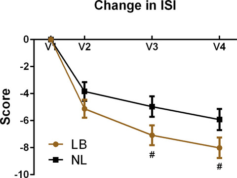 High-resolution, relational, resonance-based, electroencephalic mirroring (HIRREM) improves symptoms and autonomic function for insomnia: A randomized, placebo-controlled clinical trial