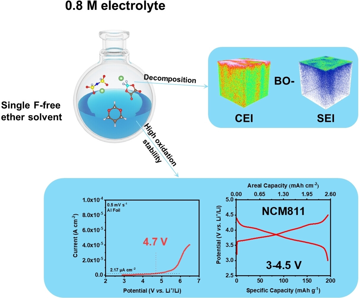 Dilute Electrolytes with Fluorine-Free Ether Solvents for 4.5 V Lithium Metal Batteries