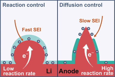 A Diffusion--Reaction Competition Mechanism to Tailor Lithium Deposition for Lithium-Metal Batteries