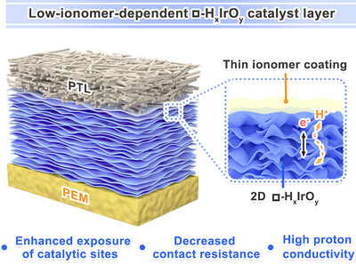 Proton-Conducting, Vacancy-Rich HxIrOy Nanosheets for the Fabrication of Low-Ionomer-Dependent Anode Catalyst Layer in PEM Water Electrolyzer