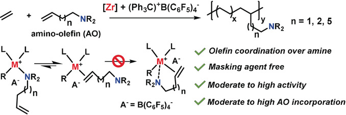 Significant Polar Comonomer Enchainment in Zirconium-Catalyzed, Masking Reagent-Free, Ethylene Copolymerizations
