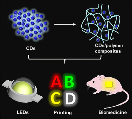 The Rapid and Large-Scale Production of Carbon Quantum Dots and their Integration with Polymers