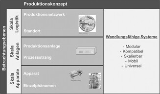 Wandlungsfähige Produktionskonzepte: Flexibel, Mobil, Dezentral, Modular, Beschleunigt Transformable Production Concepts: Flexible, Mobile, Decentralized, Modular, Fast