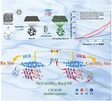 Unveiling the Dual Active Sites of Ni/Co(OH)2-Ru Heterointerface for Robust Electrocatalytic Alkaline Seawater Splitting
