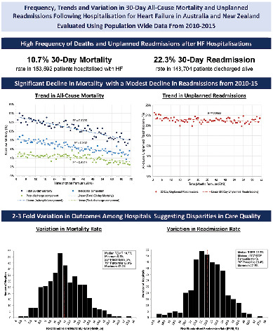Frequency, trends and institutional variation in 30-day all-cause mortality and unplanned readmissions following hospitalisation for heart failure in Australia and New Zealand