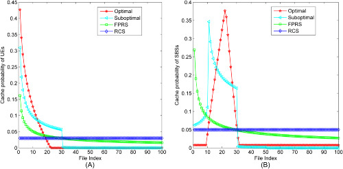 Joint caching policies for optimizing energy costs/offloading probability for D2D and millimeter-wave small cell underlaying cache-enabled networks
