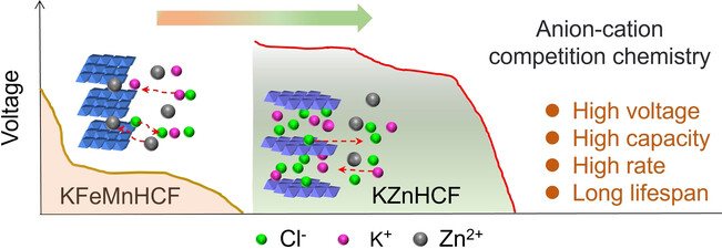 Anion–Cation Competition Chemistry for Comprehensive High-Performance Prussian Blue Analogs Cathodes