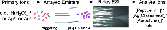 On-Demand Ambient Ionization of Picoliter Samples Using Charge Pulses